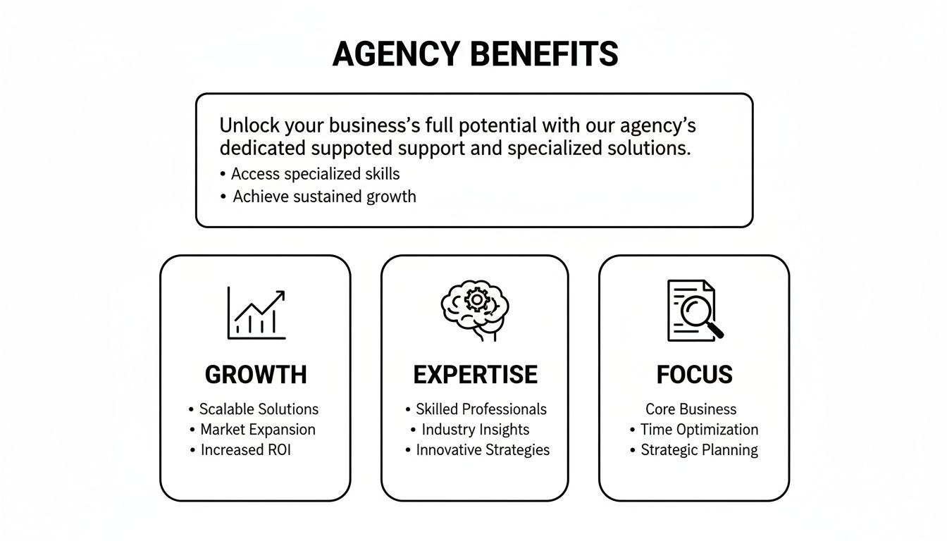 Agency benefits overview detailing growth, expertise, and focus with bulleted solutions for businesses.